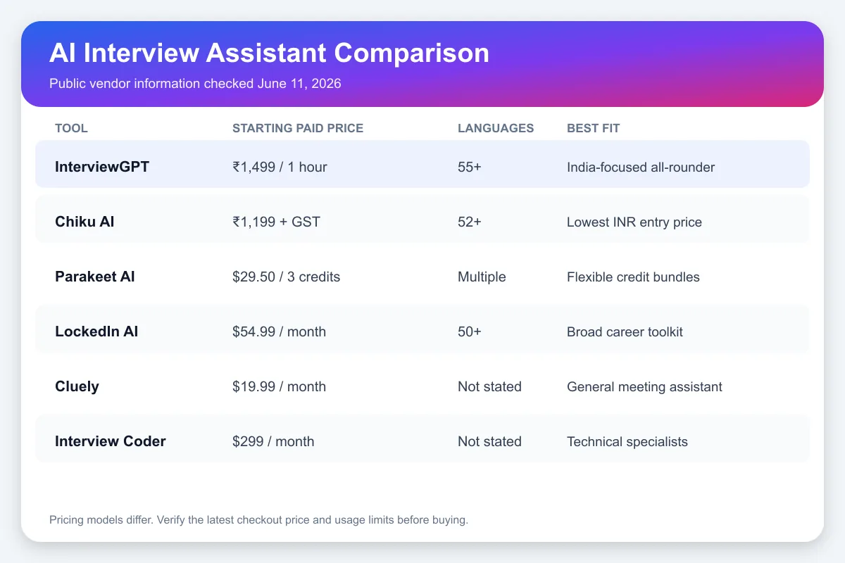 AI interview helper comparison for Indian job seekers